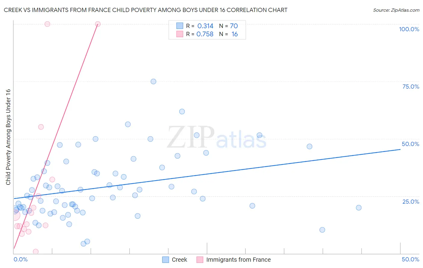 Creek vs Immigrants from France Child Poverty Among Boys Under 16