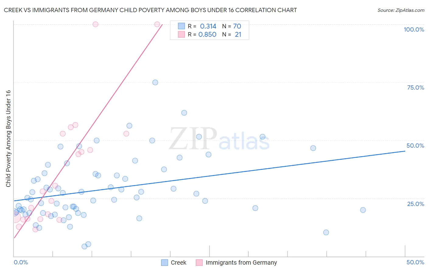Creek vs Immigrants from Germany Child Poverty Among Boys Under 16