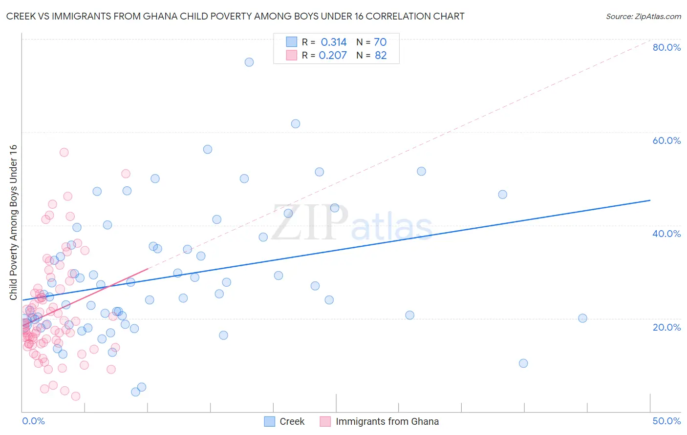 Creek vs Immigrants from Ghana Child Poverty Among Boys Under 16