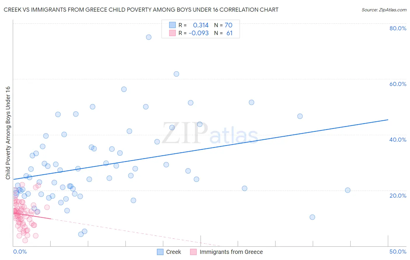 Creek vs Immigrants from Greece Child Poverty Among Boys Under 16