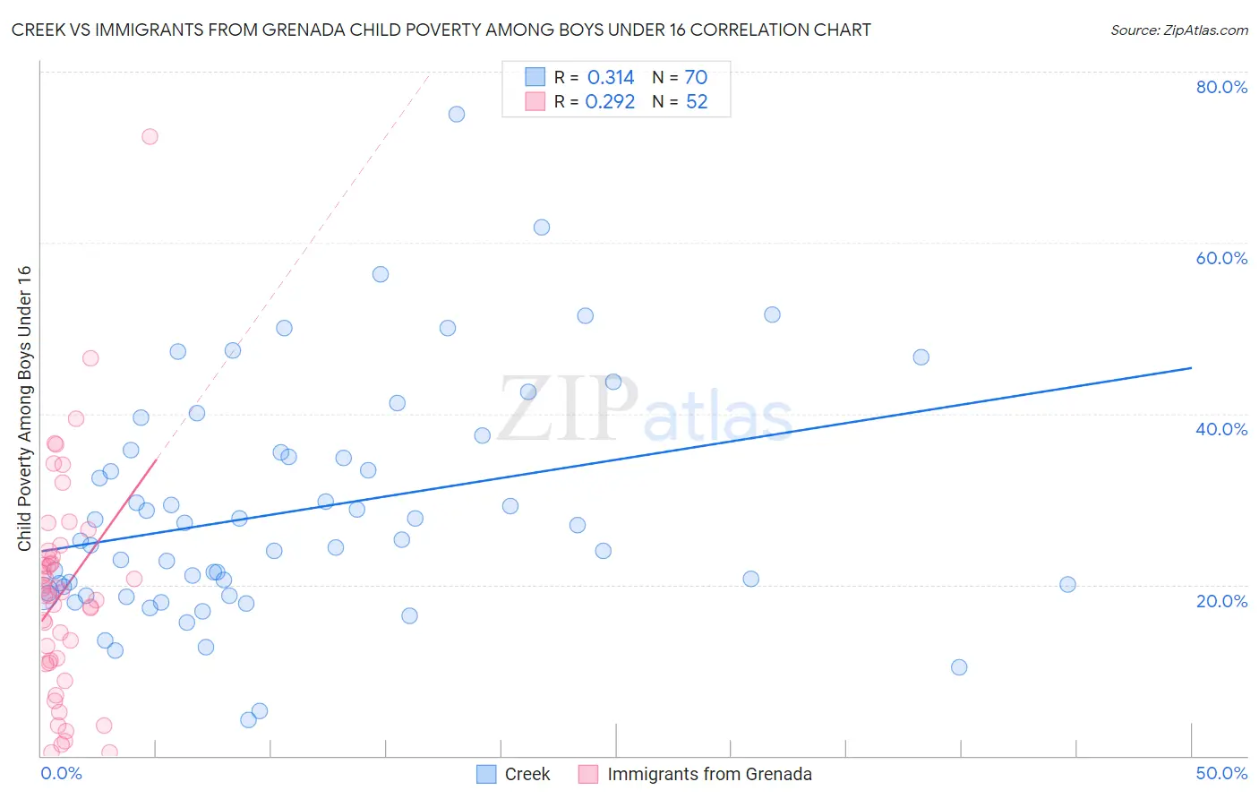 Creek vs Immigrants from Grenada Child Poverty Among Boys Under 16