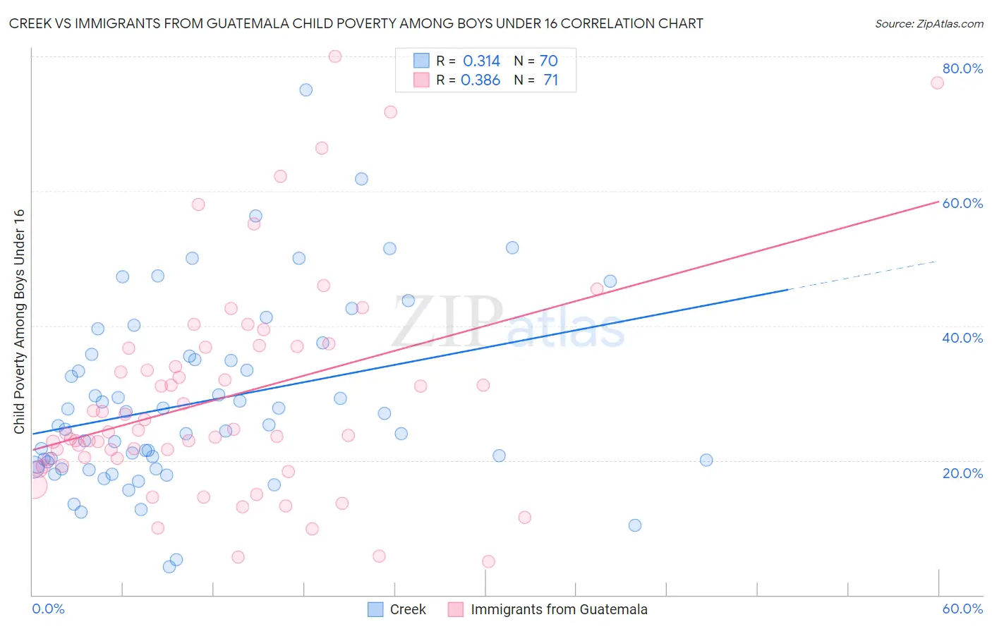 Creek vs Immigrants from Guatemala Child Poverty Among Boys Under 16