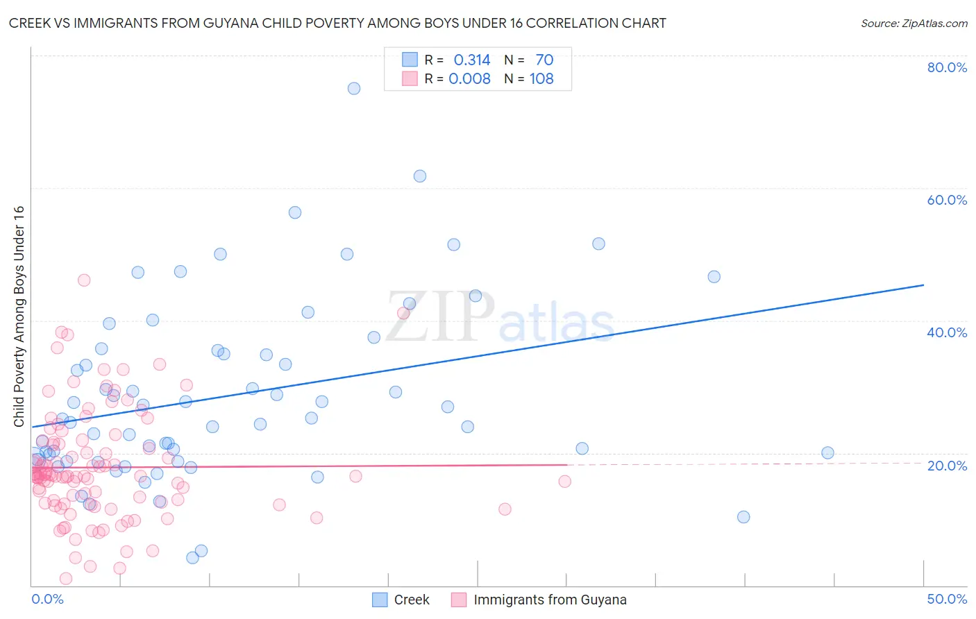 Creek vs Immigrants from Guyana Child Poverty Among Boys Under 16