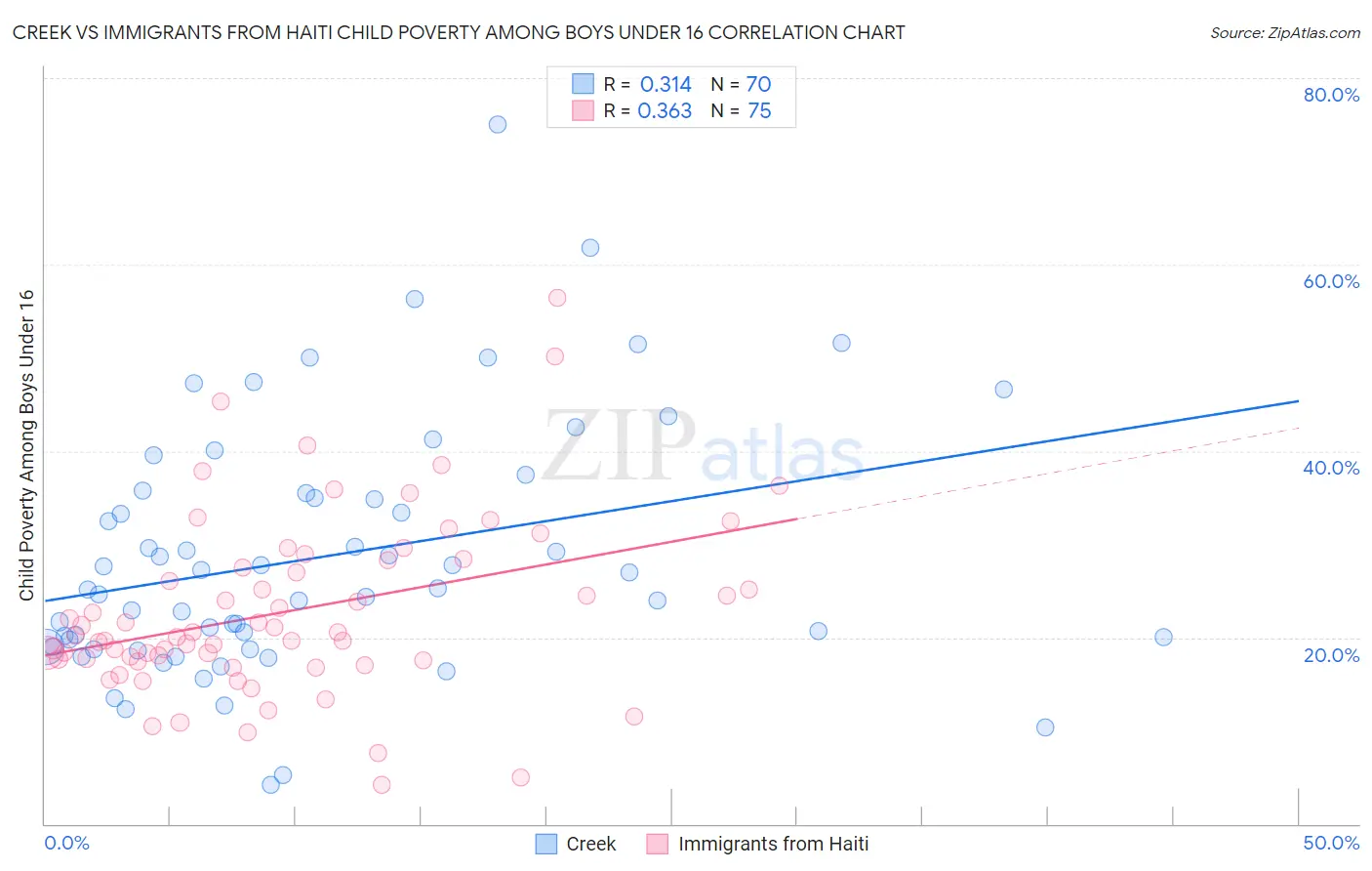 Creek vs Immigrants from Haiti Child Poverty Among Boys Under 16