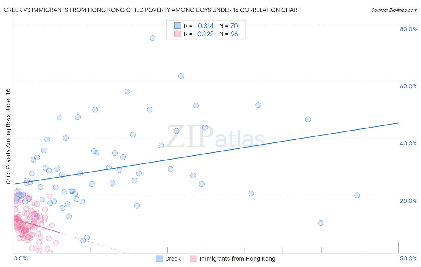 Creek vs Immigrants from Hong Kong Child Poverty Among Boys Under 16