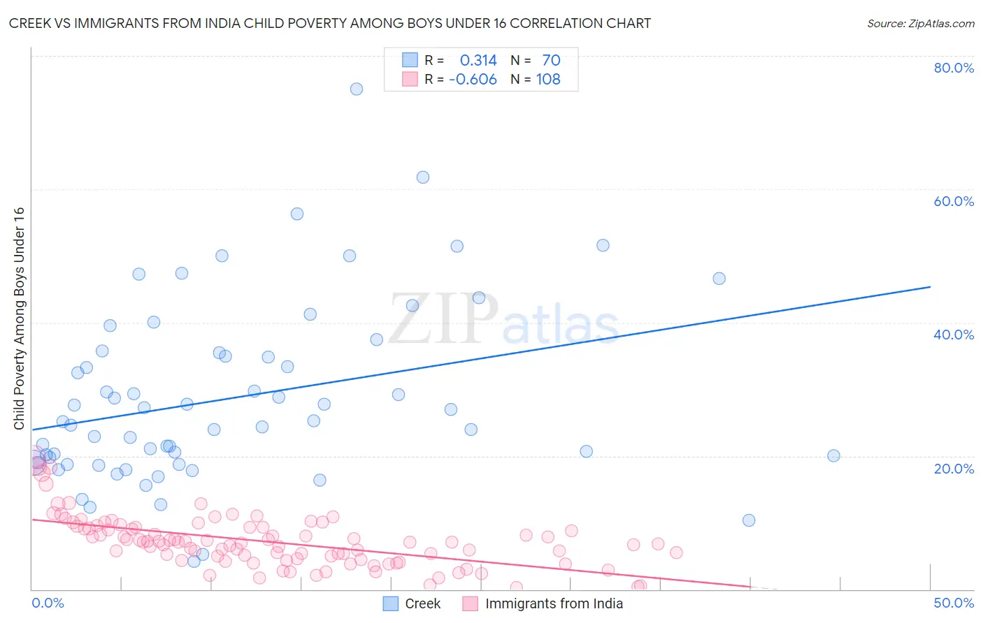 Creek vs Immigrants from India Child Poverty Among Boys Under 16