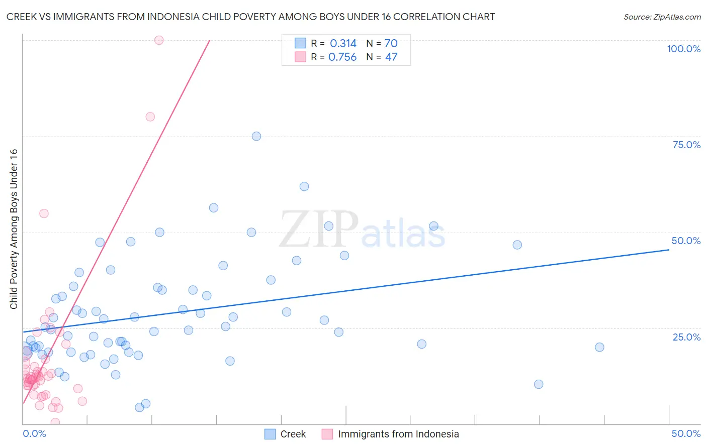 Creek vs Immigrants from Indonesia Child Poverty Among Boys Under 16
