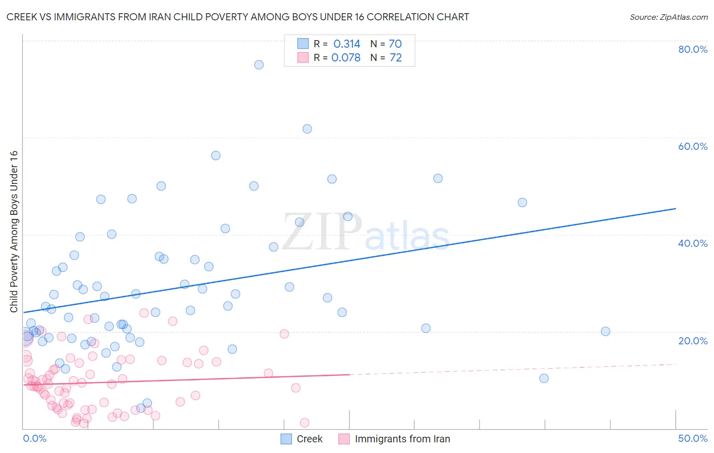 Creek vs Immigrants from Iran Child Poverty Among Boys Under 16