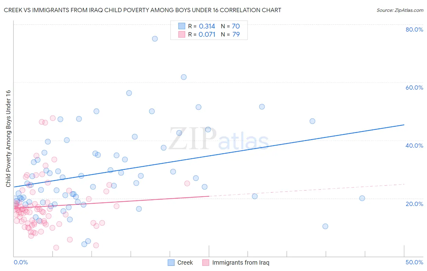 Creek vs Immigrants from Iraq Child Poverty Among Boys Under 16