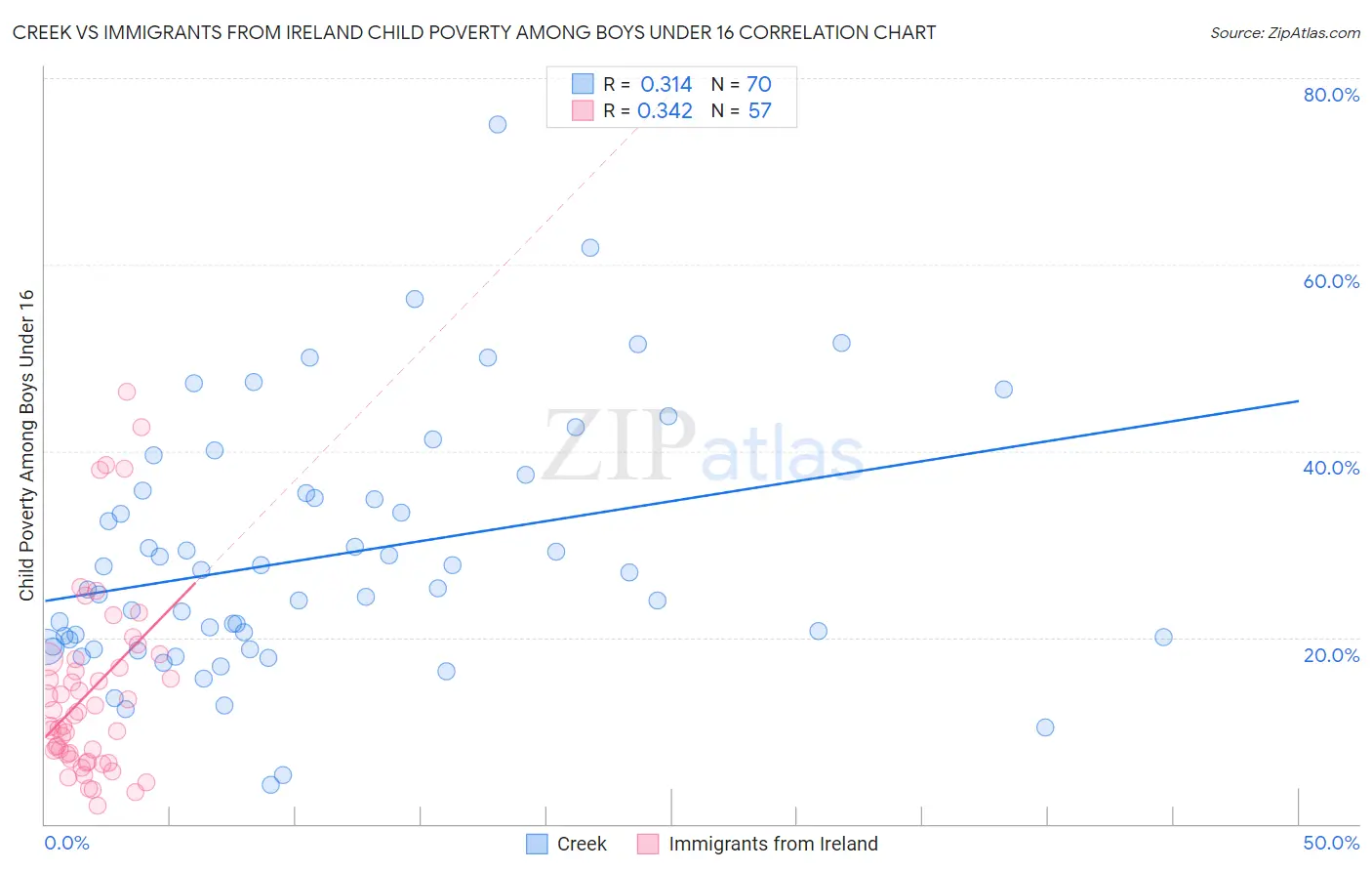 Creek vs Immigrants from Ireland Child Poverty Among Boys Under 16