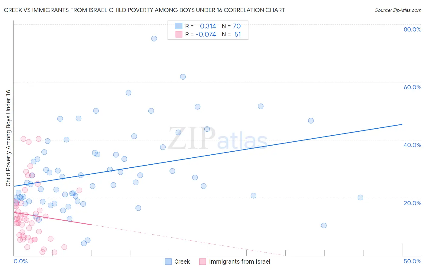 Creek vs Immigrants from Israel Child Poverty Among Boys Under 16