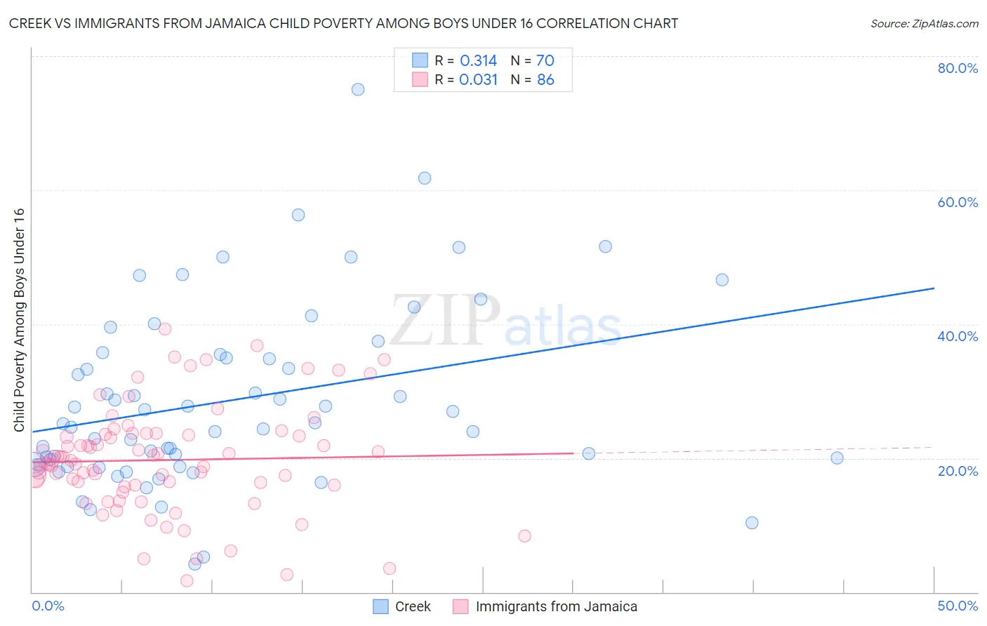 Creek vs Immigrants from Jamaica Child Poverty Among Boys Under 16