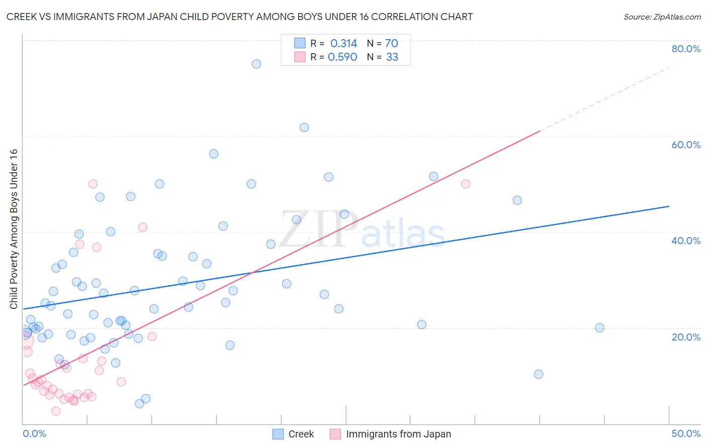 Creek vs Immigrants from Japan Child Poverty Among Boys Under 16