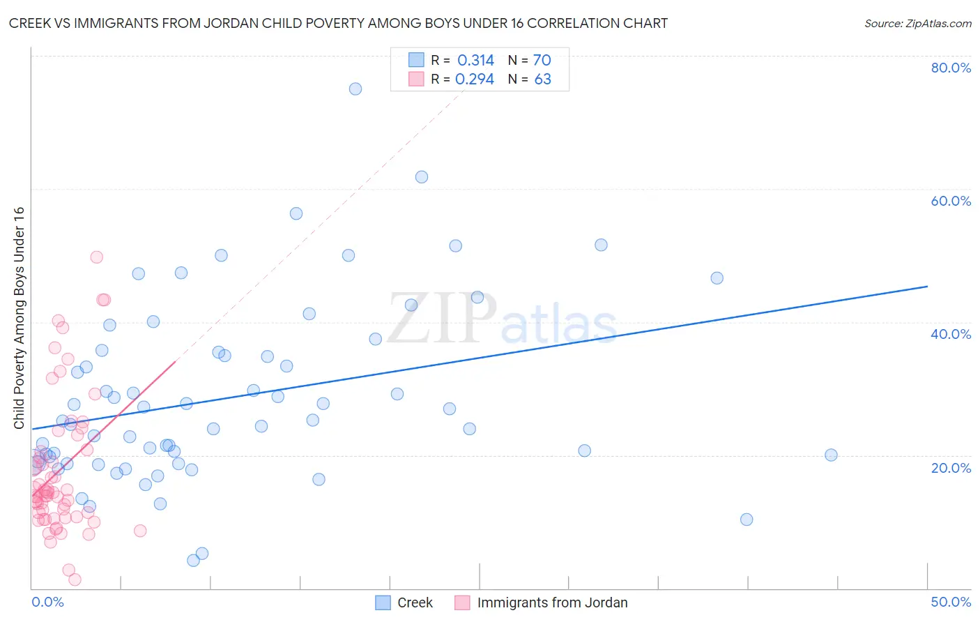 Creek vs Immigrants from Jordan Child Poverty Among Boys Under 16