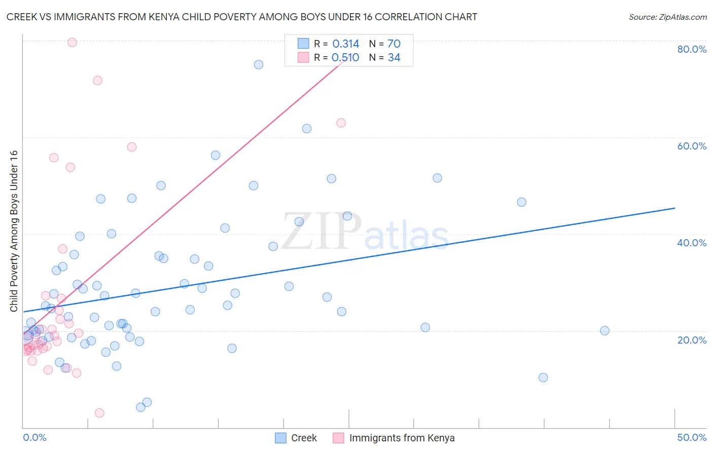 Creek vs Immigrants from Kenya Child Poverty Among Boys Under 16