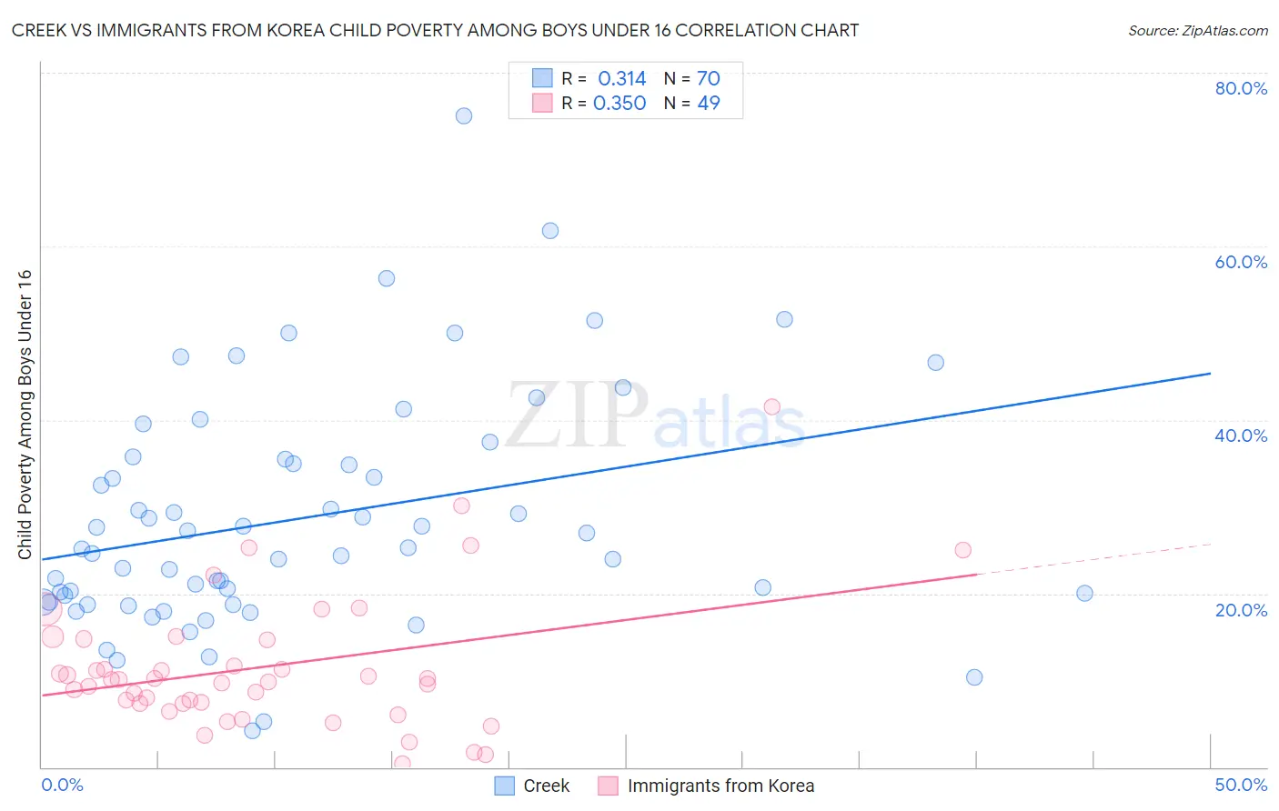 Creek vs Immigrants from Korea Child Poverty Among Boys Under 16