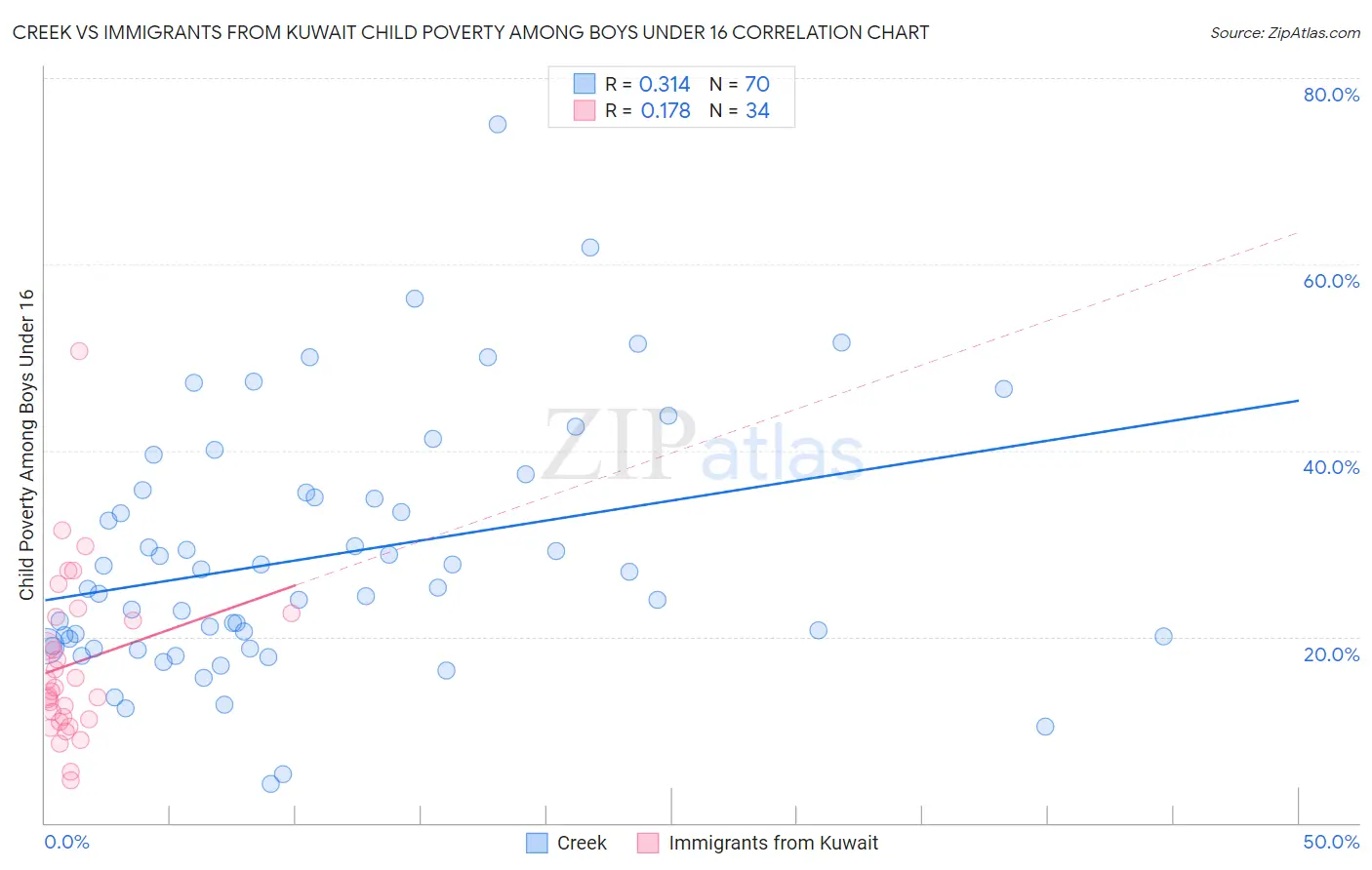 Creek vs Immigrants from Kuwait Child Poverty Among Boys Under 16