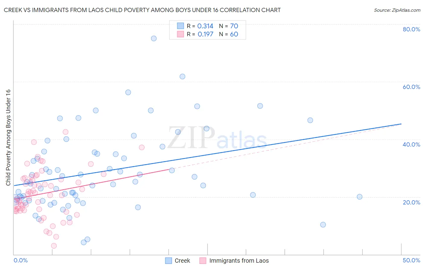 Creek vs Immigrants from Laos Child Poverty Among Boys Under 16