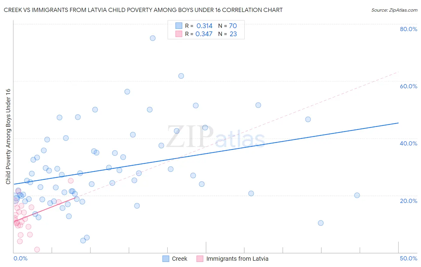 Creek vs Immigrants from Latvia Child Poverty Among Boys Under 16