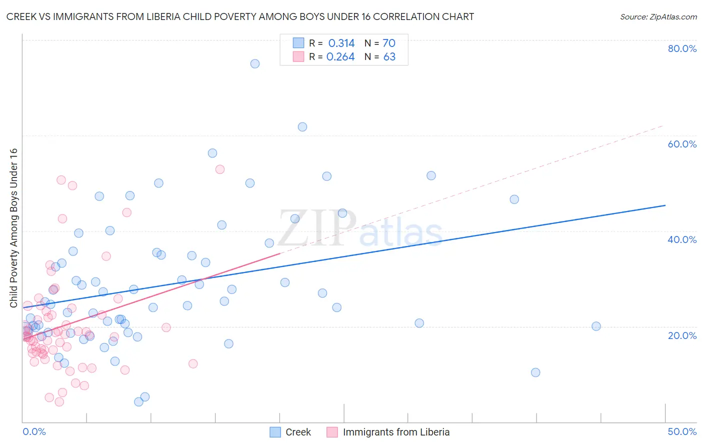 Creek vs Immigrants from Liberia Child Poverty Among Boys Under 16