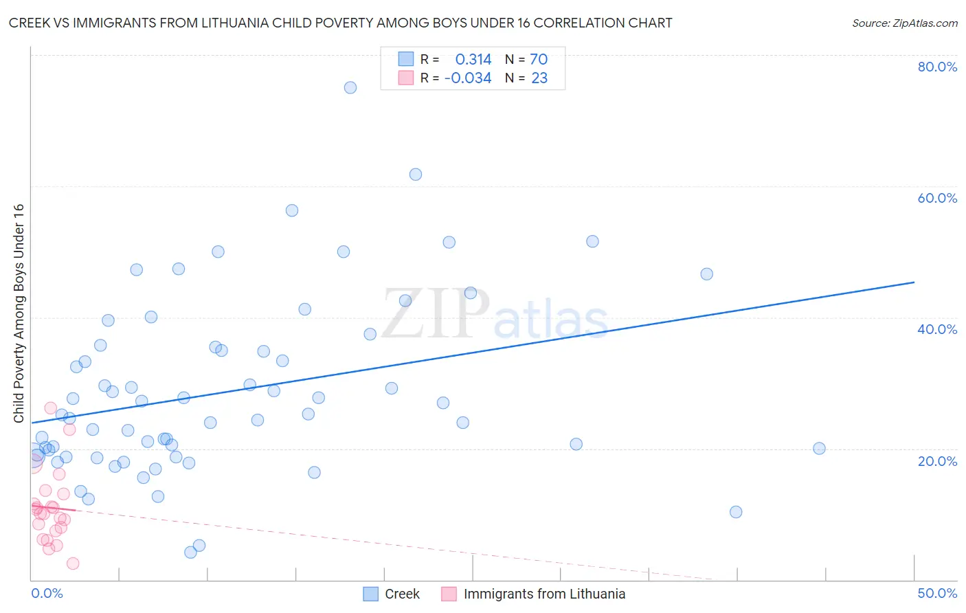 Creek vs Immigrants from Lithuania Child Poverty Among Boys Under 16