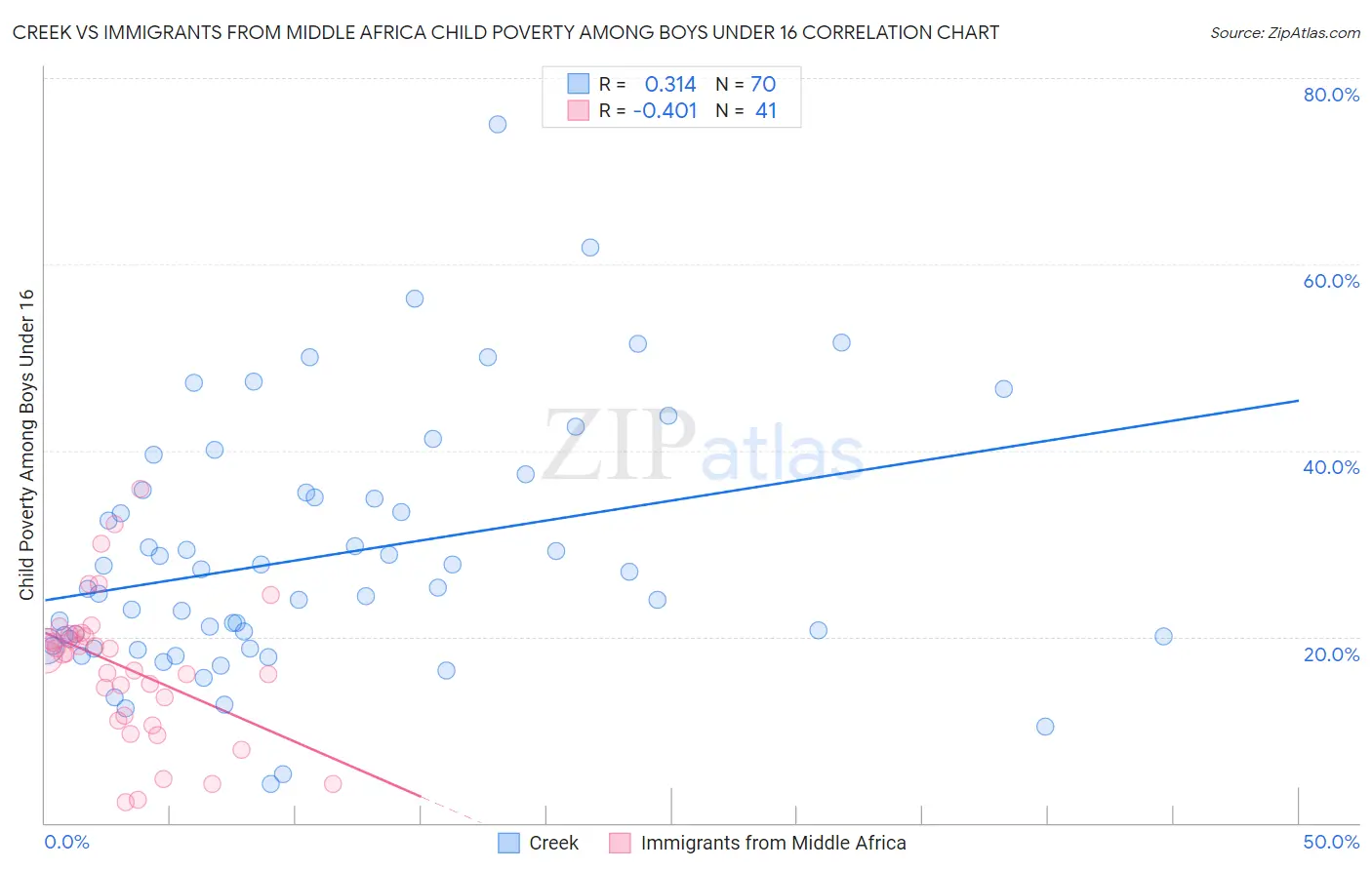 Creek vs Immigrants from Middle Africa Child Poverty Among Boys Under 16