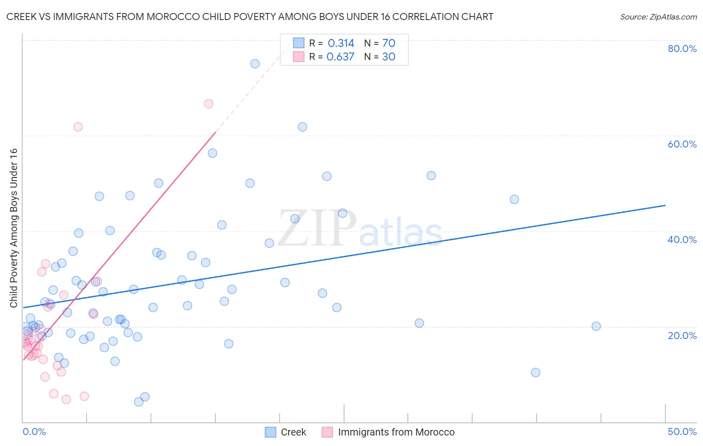 Creek vs Immigrants from Morocco Child Poverty Among Boys Under 16