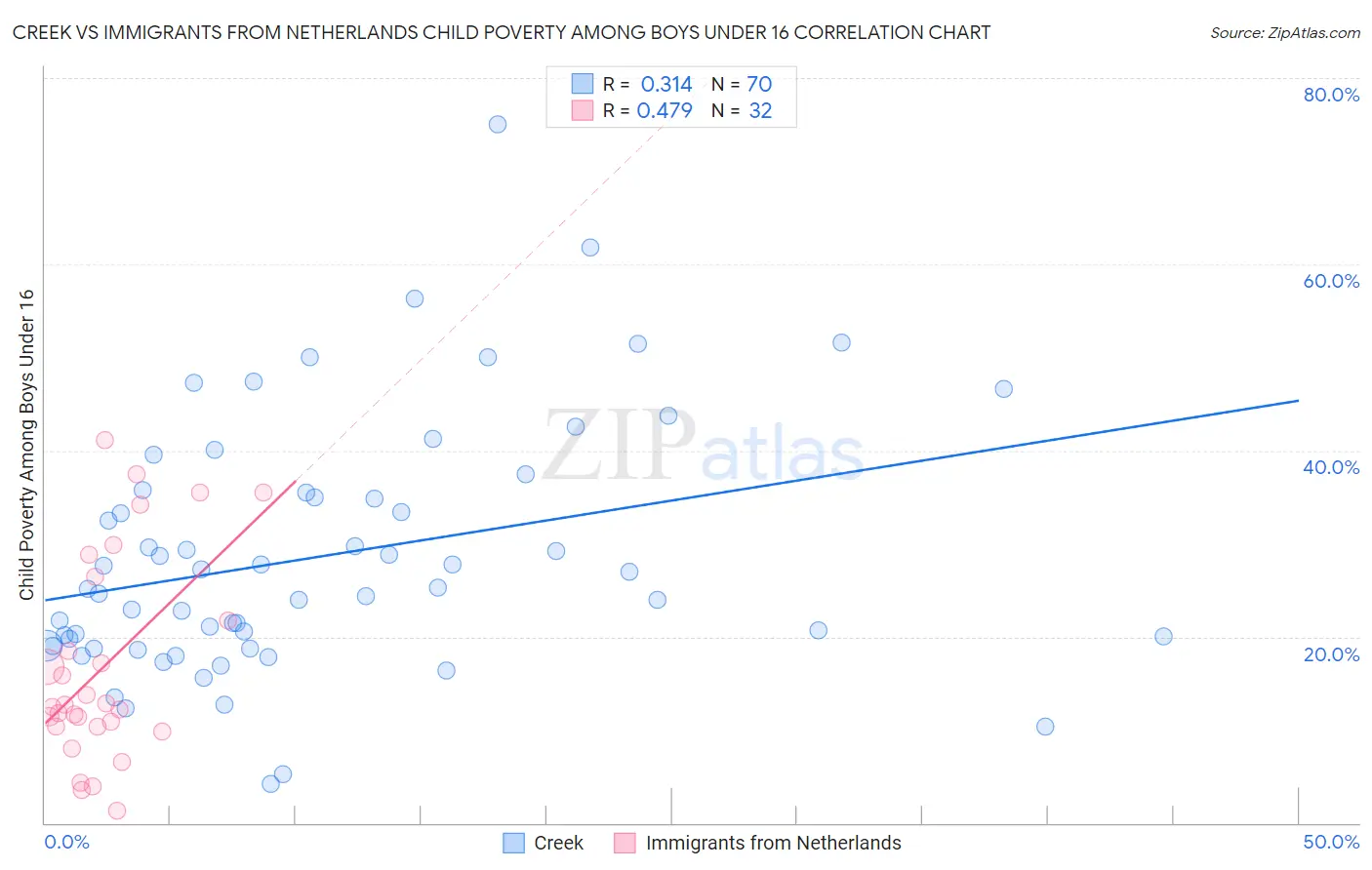 Creek vs Immigrants from Netherlands Child Poverty Among Boys Under 16