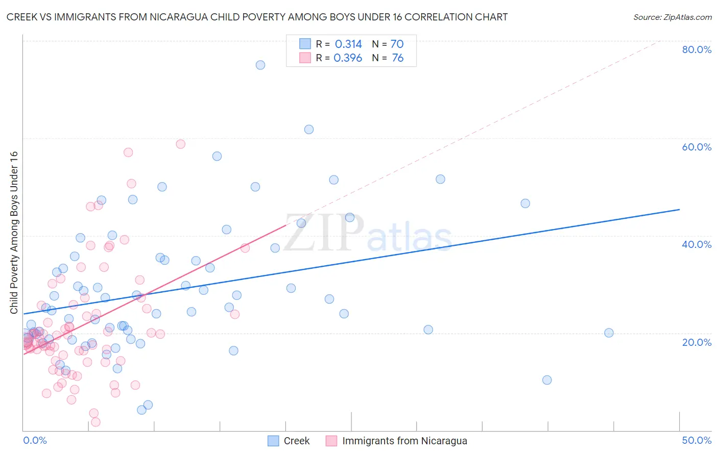 Creek vs Immigrants from Nicaragua Child Poverty Among Boys Under 16