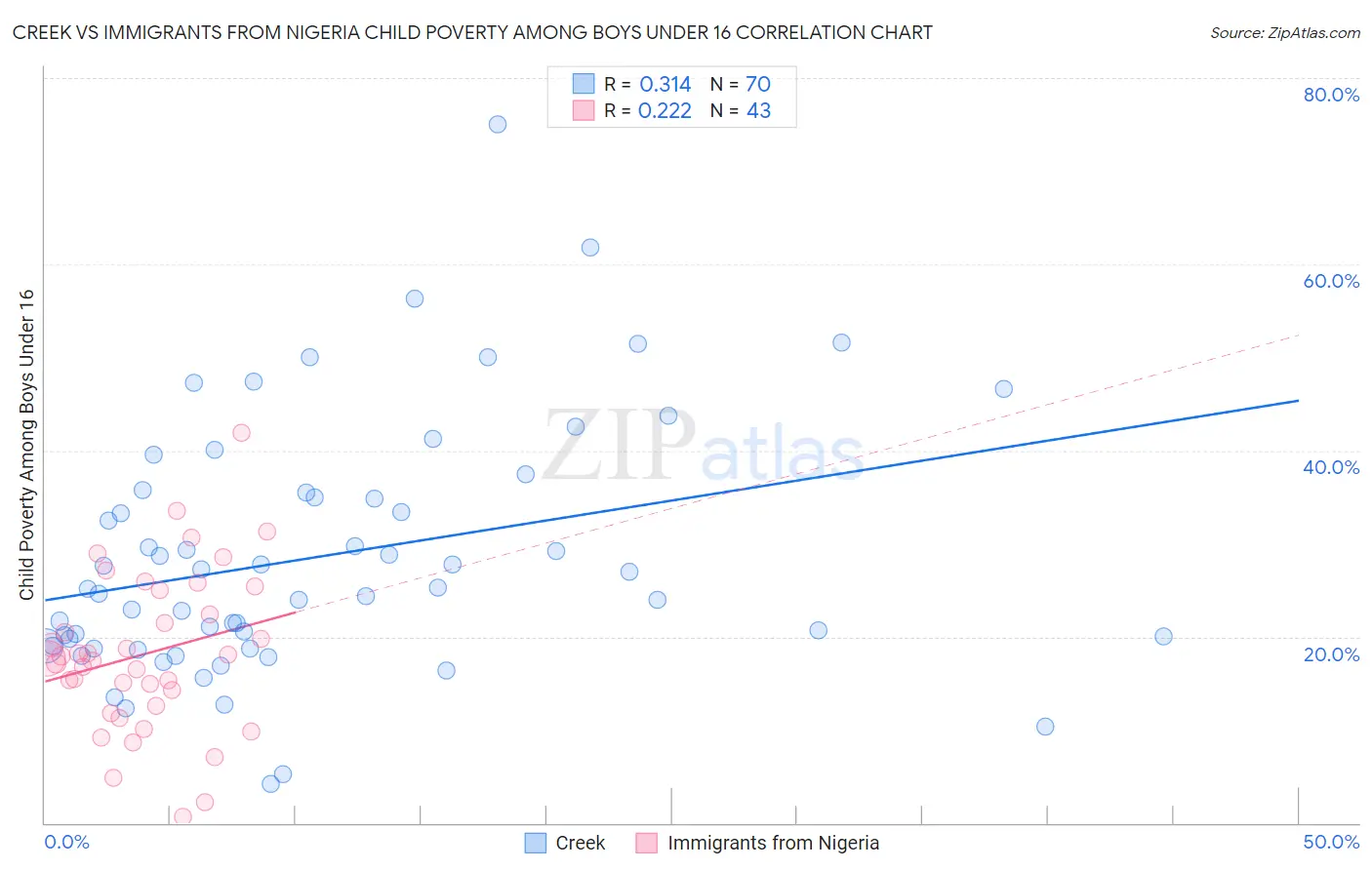 Creek vs Immigrants from Nigeria Child Poverty Among Boys Under 16
