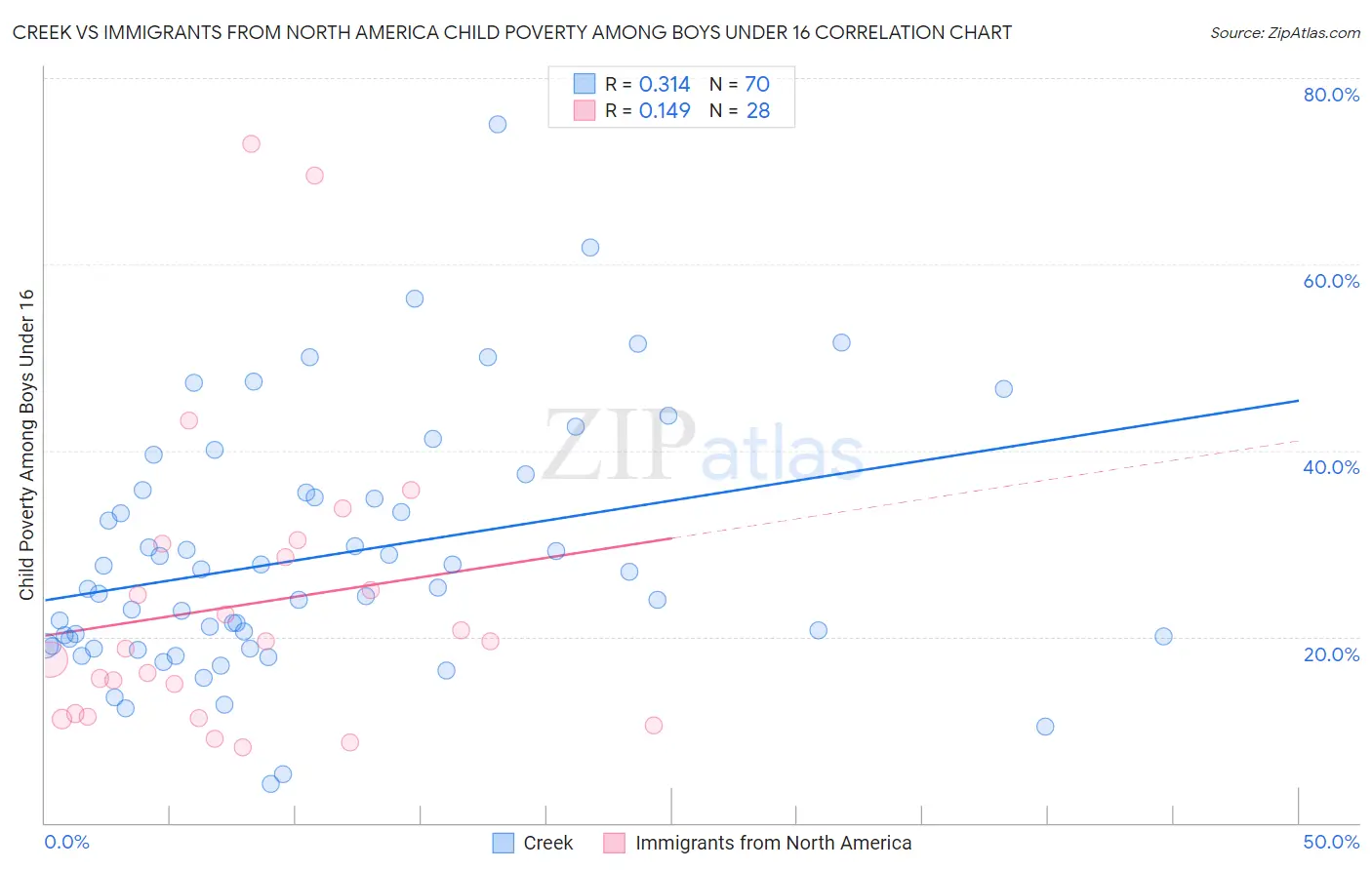 Creek vs Immigrants from North America Child Poverty Among Boys Under 16