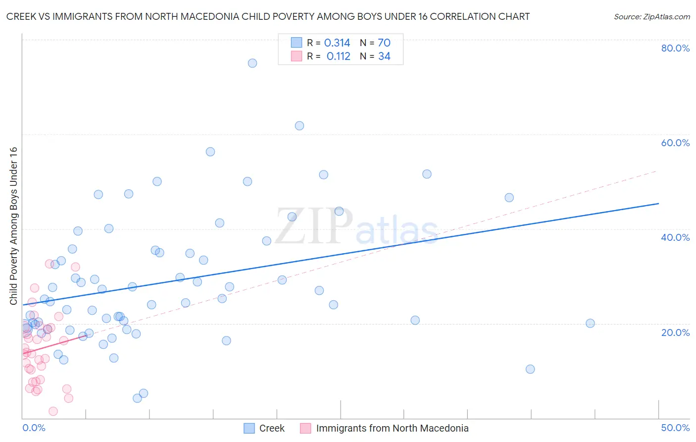 Creek vs Immigrants from North Macedonia Child Poverty Among Boys Under 16