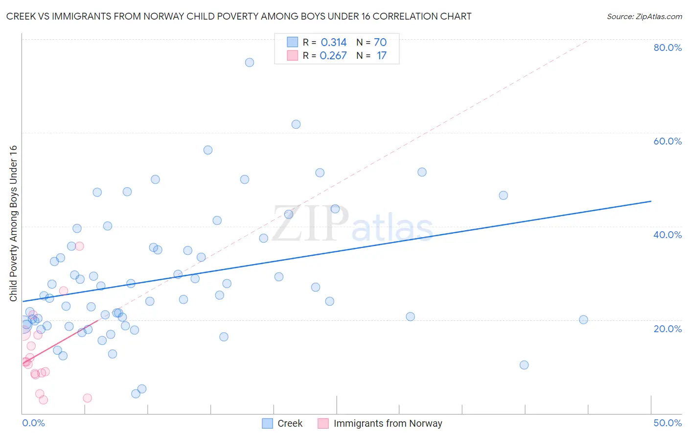 Creek vs Immigrants from Norway Child Poverty Among Boys Under 16