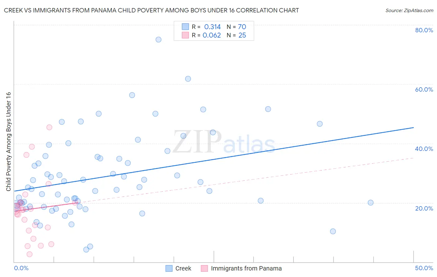 Creek vs Immigrants from Panama Child Poverty Among Boys Under 16