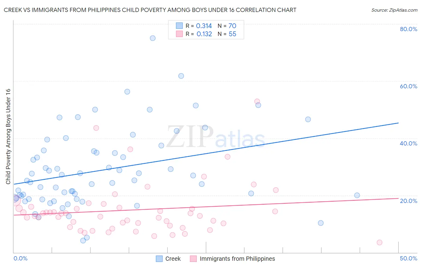 Creek vs Immigrants from Philippines Child Poverty Among Boys Under 16