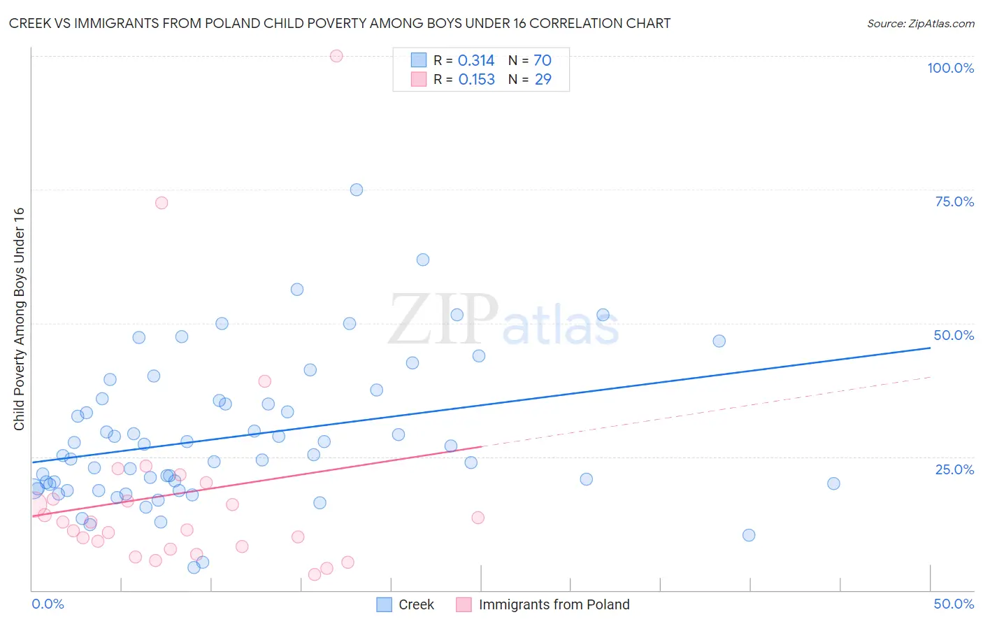 Creek vs Immigrants from Poland Child Poverty Among Boys Under 16