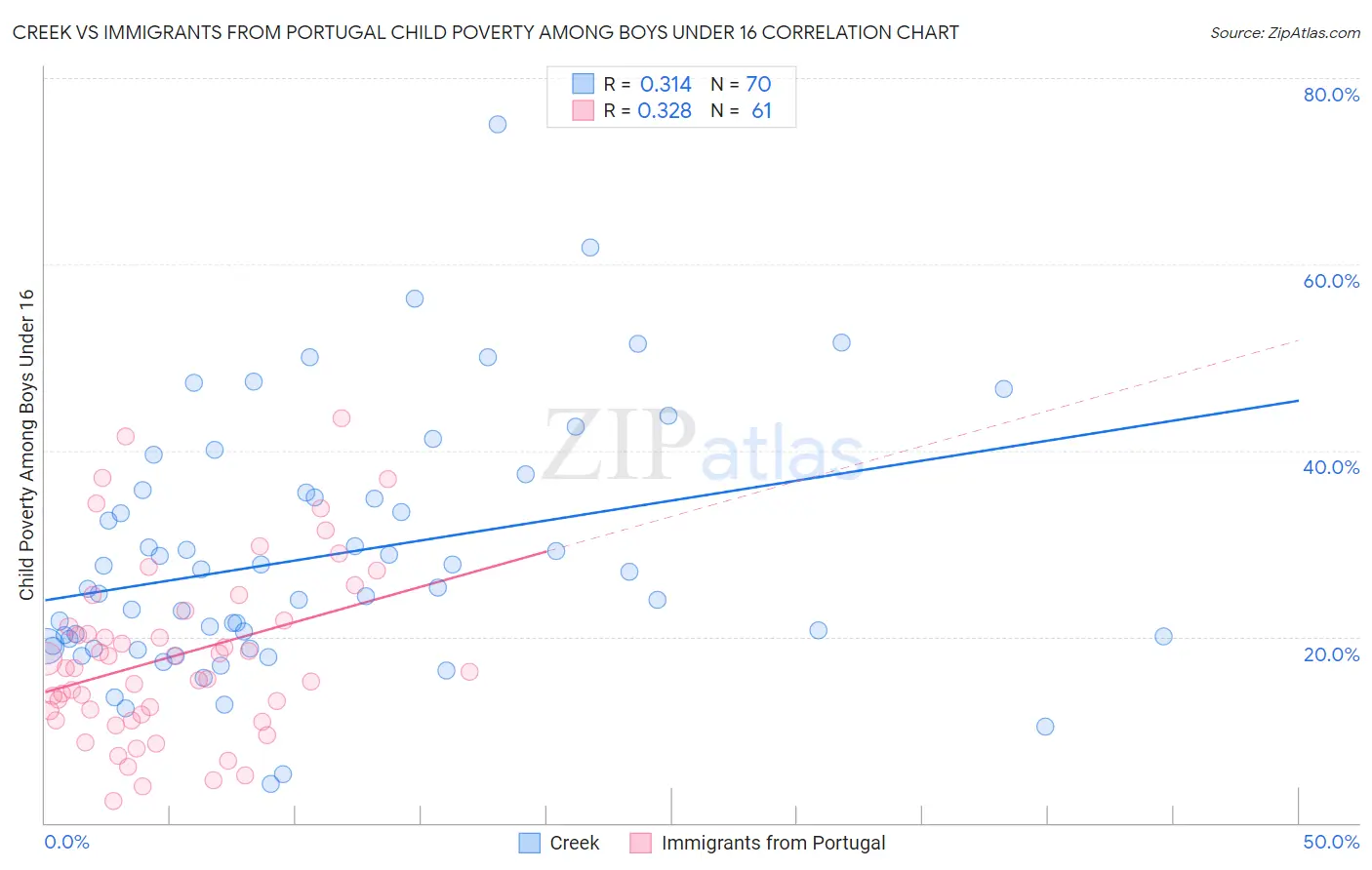 Creek vs Immigrants from Portugal Child Poverty Among Boys Under 16