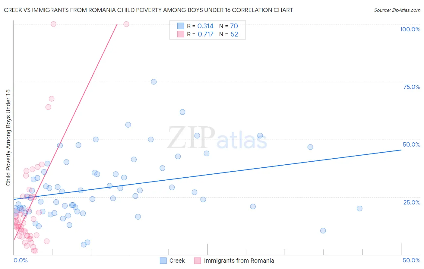 Creek vs Immigrants from Romania Child Poverty Among Boys Under 16