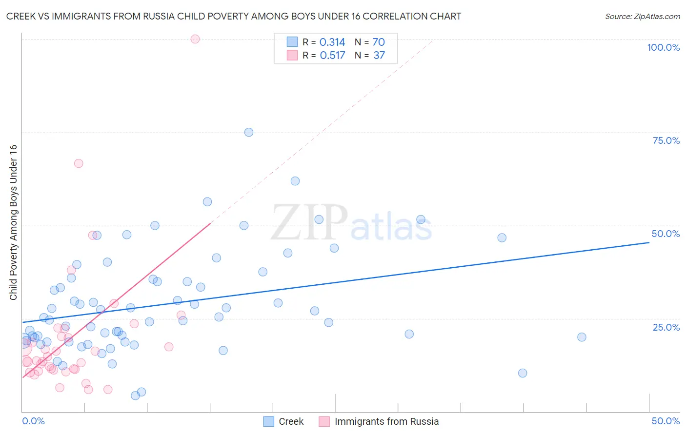 Creek vs Immigrants from Russia Child Poverty Among Boys Under 16