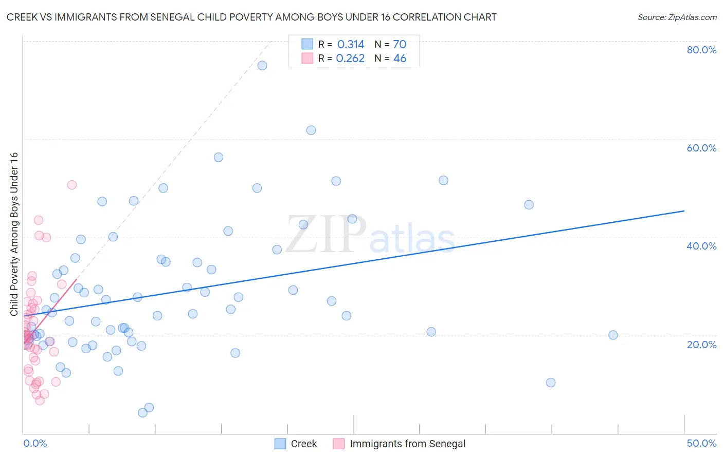 Creek vs Immigrants from Senegal Child Poverty Among Boys Under 16