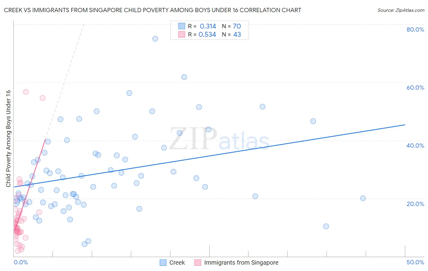 Creek vs Immigrants from Singapore Child Poverty Among Boys Under 16