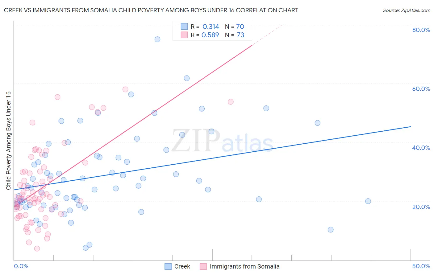 Creek vs Immigrants from Somalia Child Poverty Among Boys Under 16