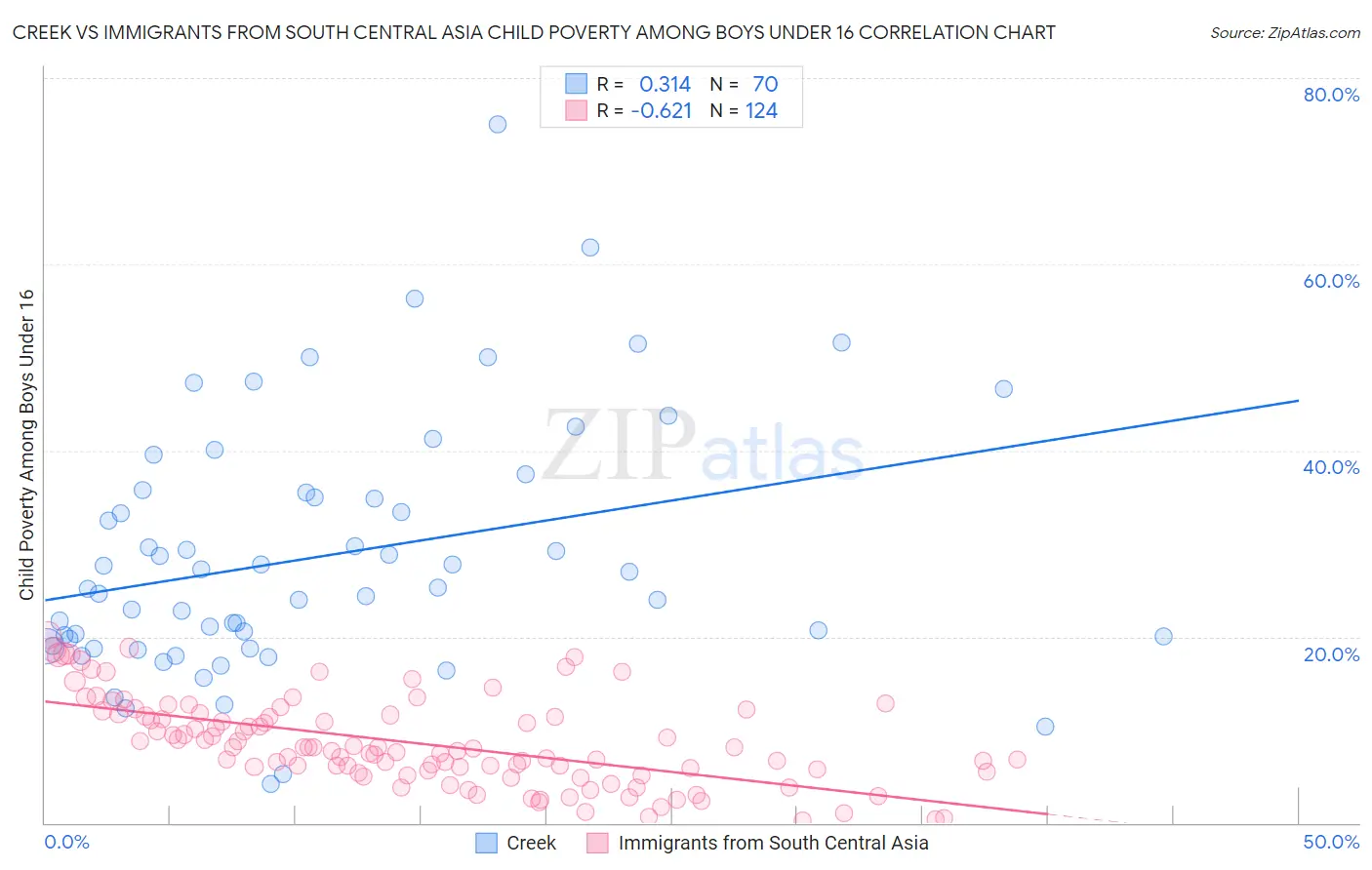 Creek vs Immigrants from South Central Asia Child Poverty Among Boys Under 16