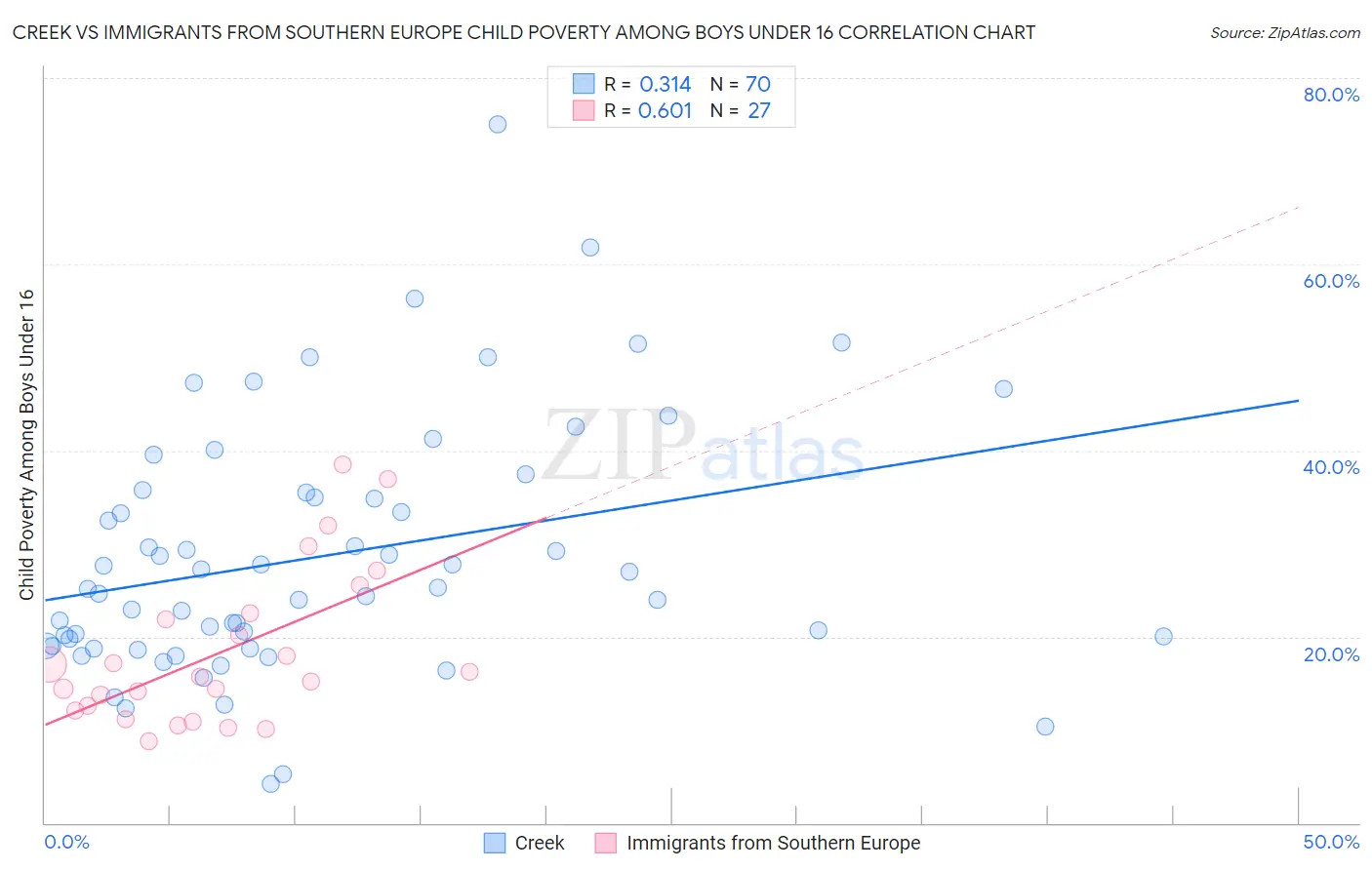 Creek vs Immigrants from Southern Europe Child Poverty Among Boys Under 16