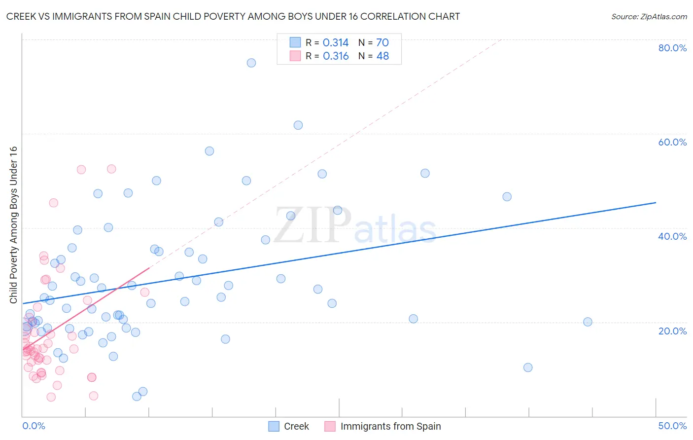 Creek vs Immigrants from Spain Child Poverty Among Boys Under 16