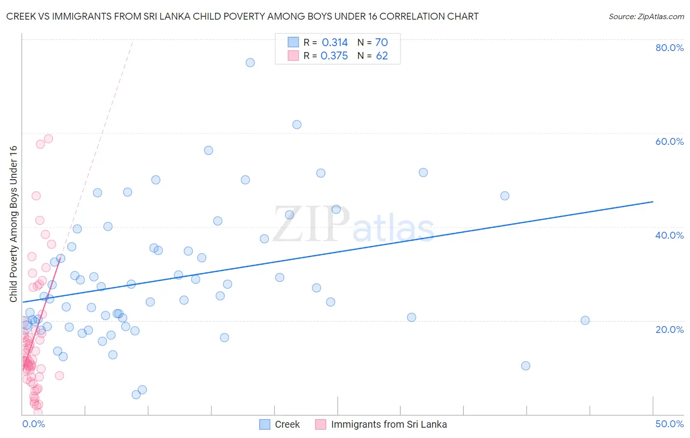 Creek vs Immigrants from Sri Lanka Child Poverty Among Boys Under 16