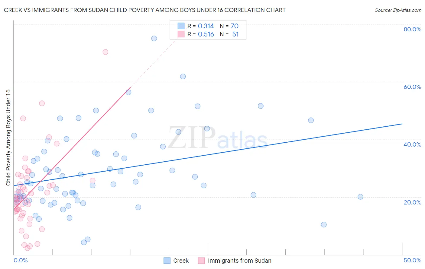 Creek vs Immigrants from Sudan Child Poverty Among Boys Under 16