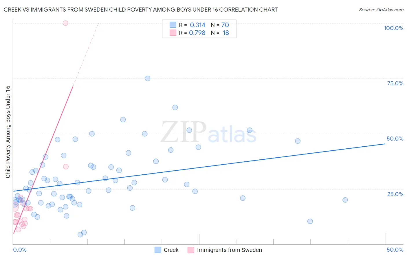 Creek vs Immigrants from Sweden Child Poverty Among Boys Under 16