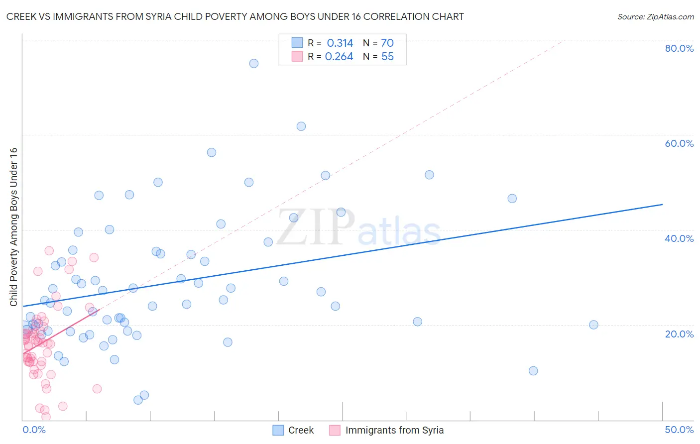 Creek vs Immigrants from Syria Child Poverty Among Boys Under 16