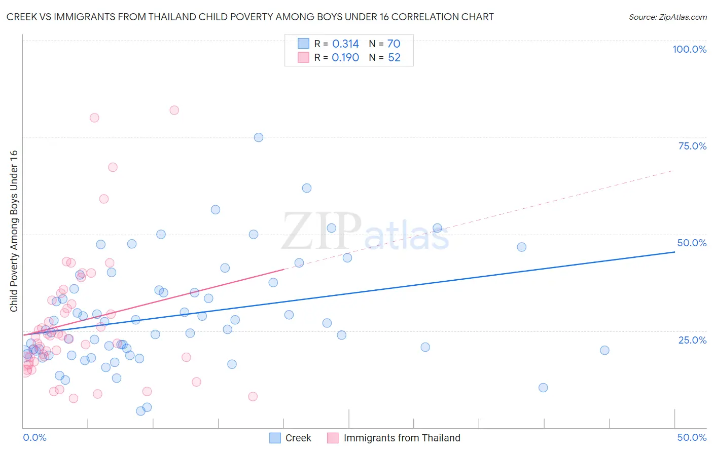 Creek vs Immigrants from Thailand Child Poverty Among Boys Under 16